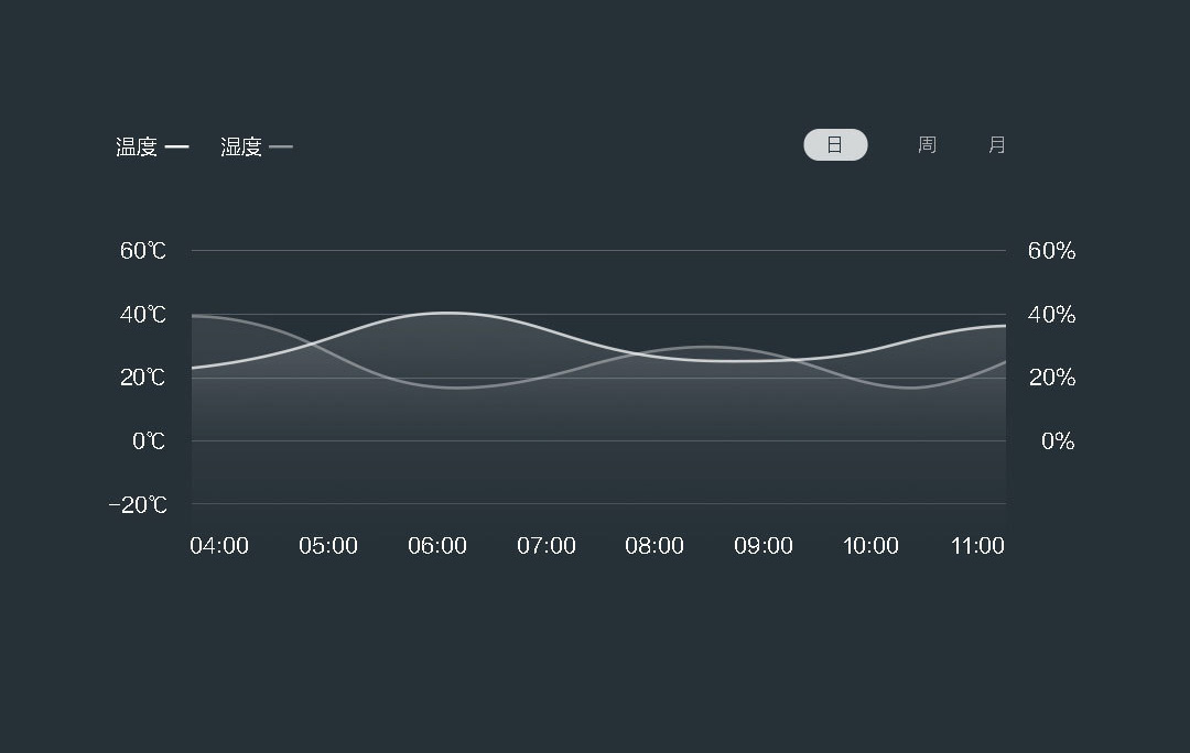Xiaomi Mijia Smart Temperature Humidity Sensor